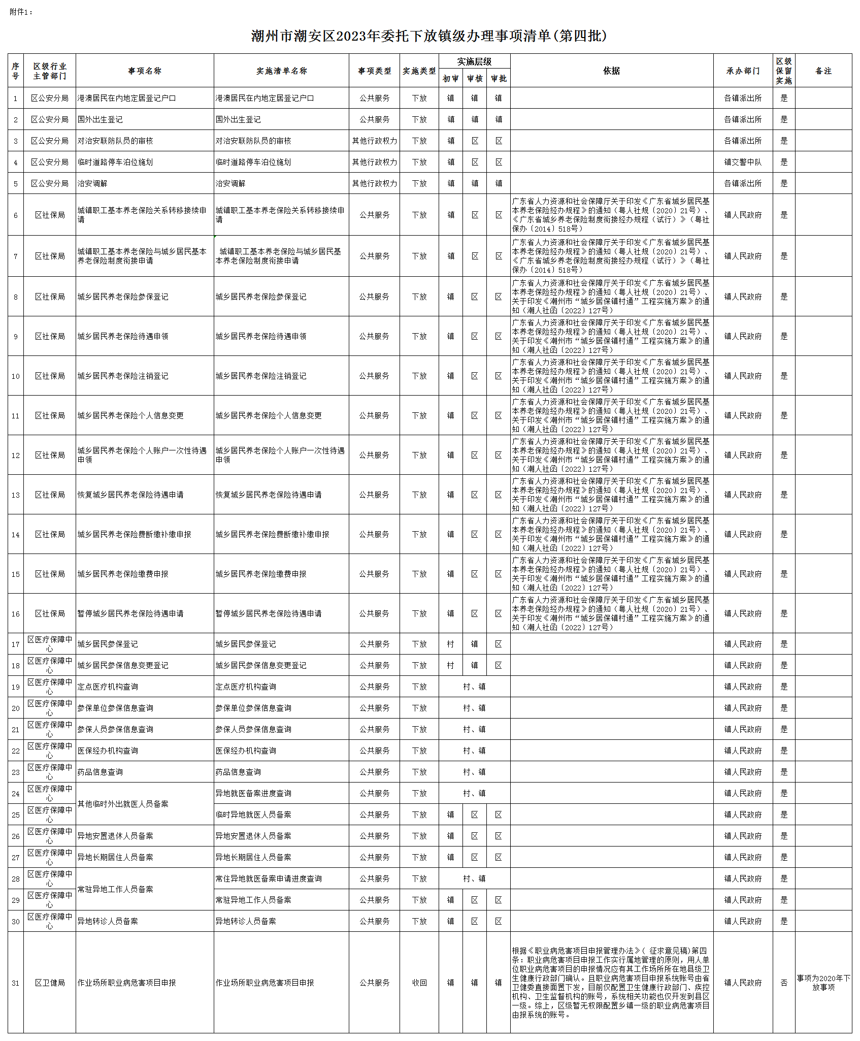 附件1：潮州市潮安區(qū)2023年委托下放鎮(zhèn)級(jí)辦理事項(xiàng)清單(第四批).png